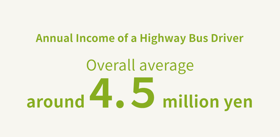 The average annual income of highway bus drivers is around 4.5 million yen