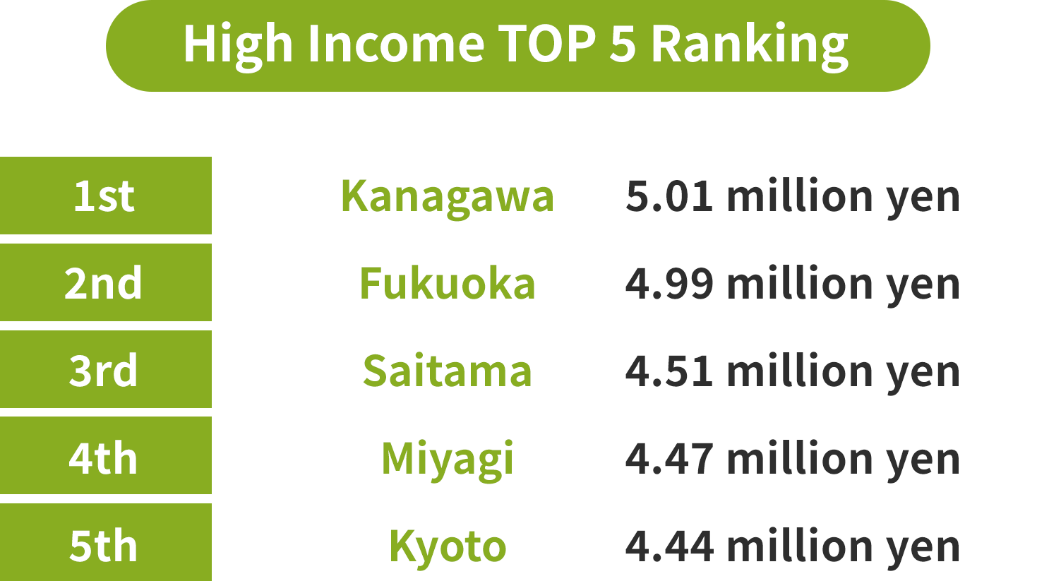 Top 5 High Income Rankings