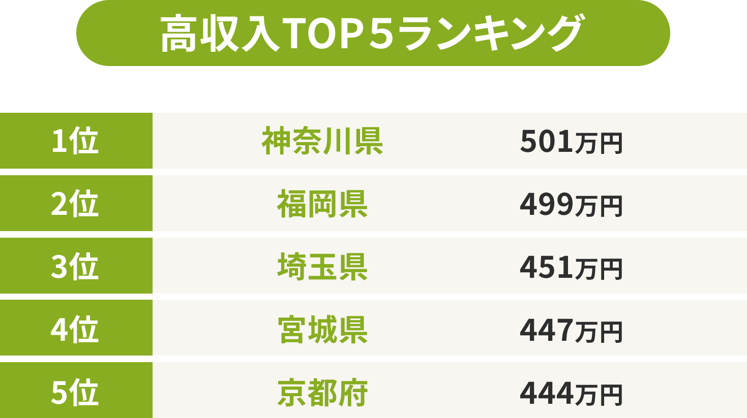 高収入TOP5ランキング