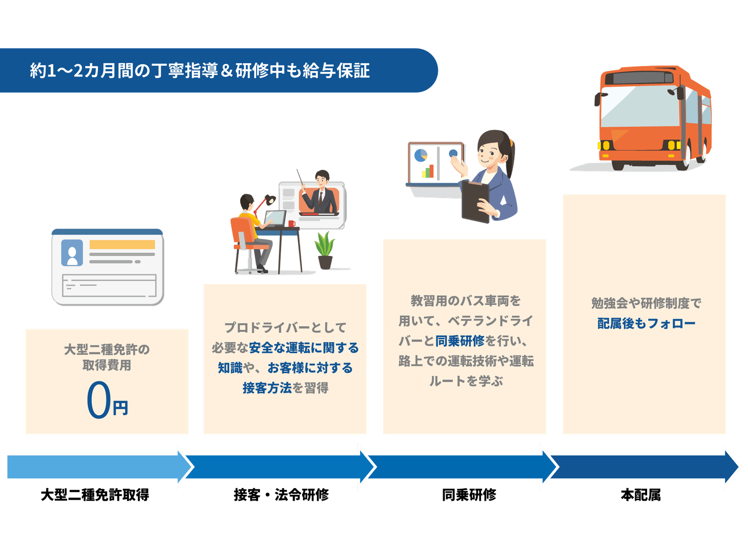 約1~2か月間の丁寧指導＆研修中も給与保証