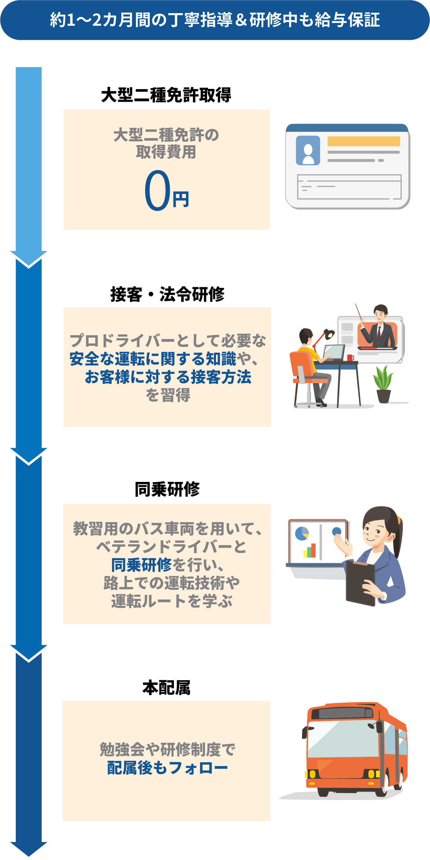 約1~2か月間の丁寧指導＆研修中も給与保証