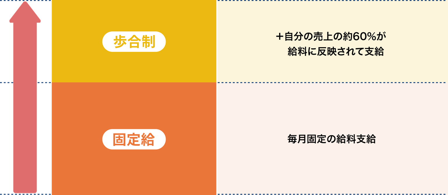 固定給+歩合制の場合の給料