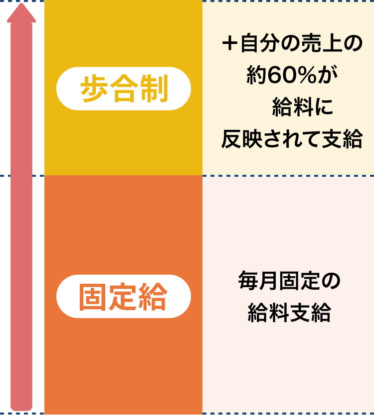 固定給+歩合制の場合の給料