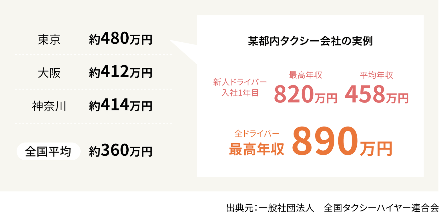 タクシードライバーの平均年収