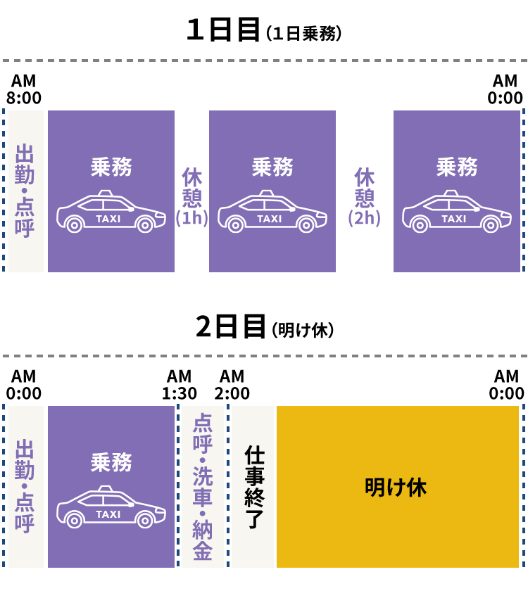 1回の乗務例