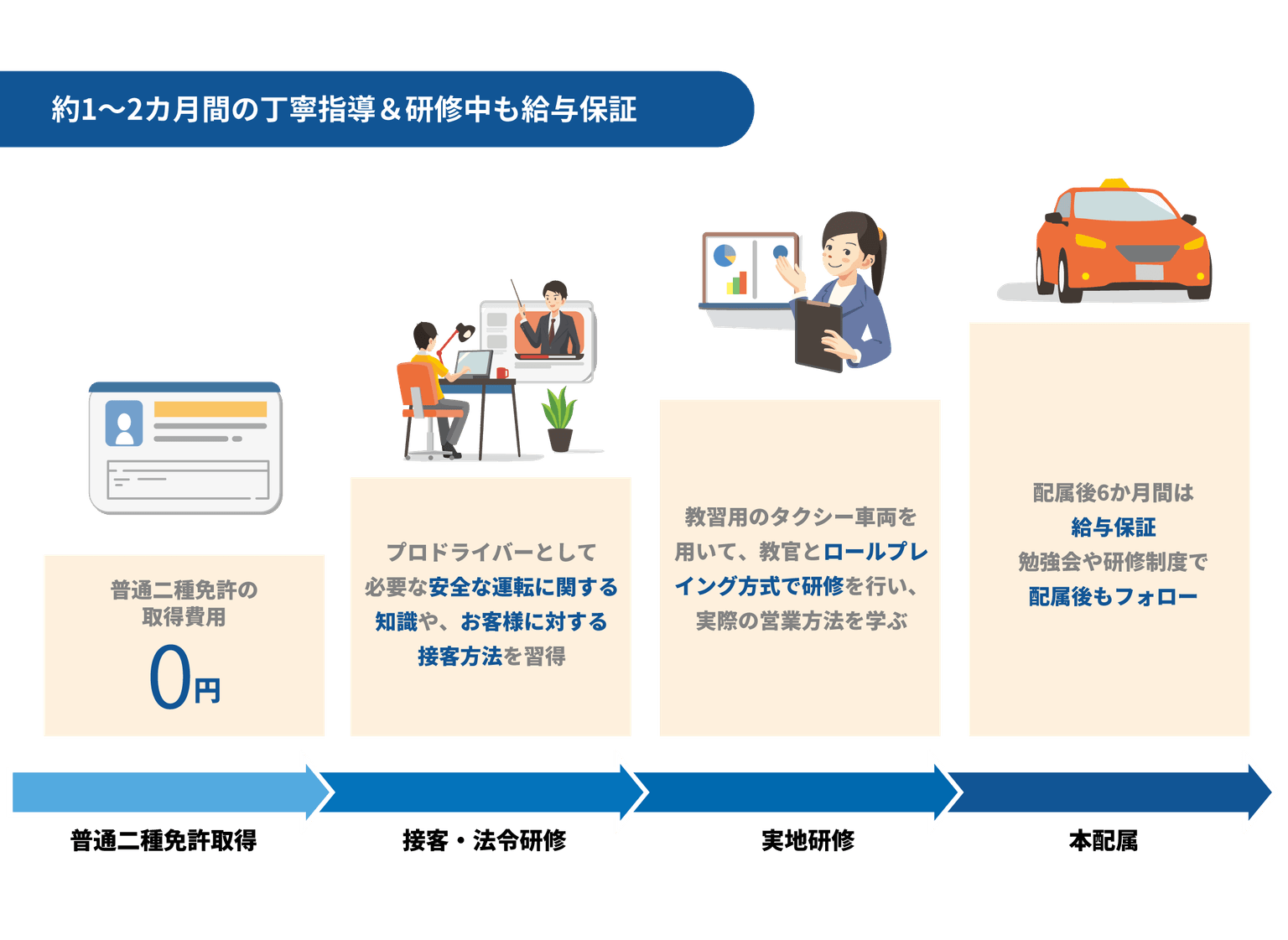 2か月間の丁寧指導＆研修中も給与保証