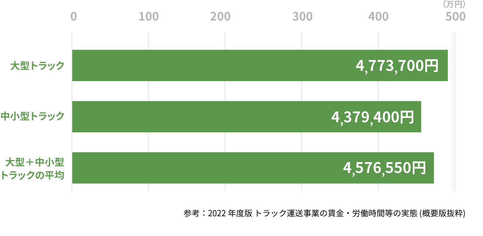 物流ドライバーの平均給与