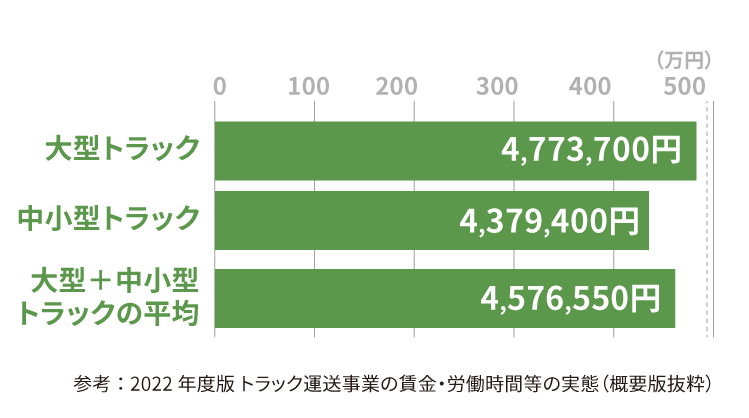 物流ドライバーの平均給与