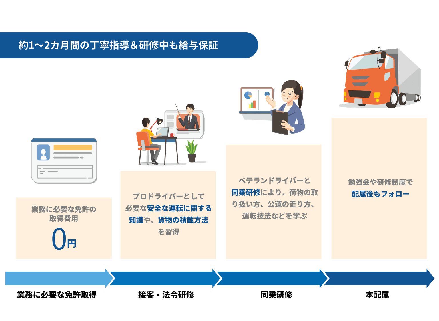 約1~2か月間の丁寧指導＆研修中も給与保証