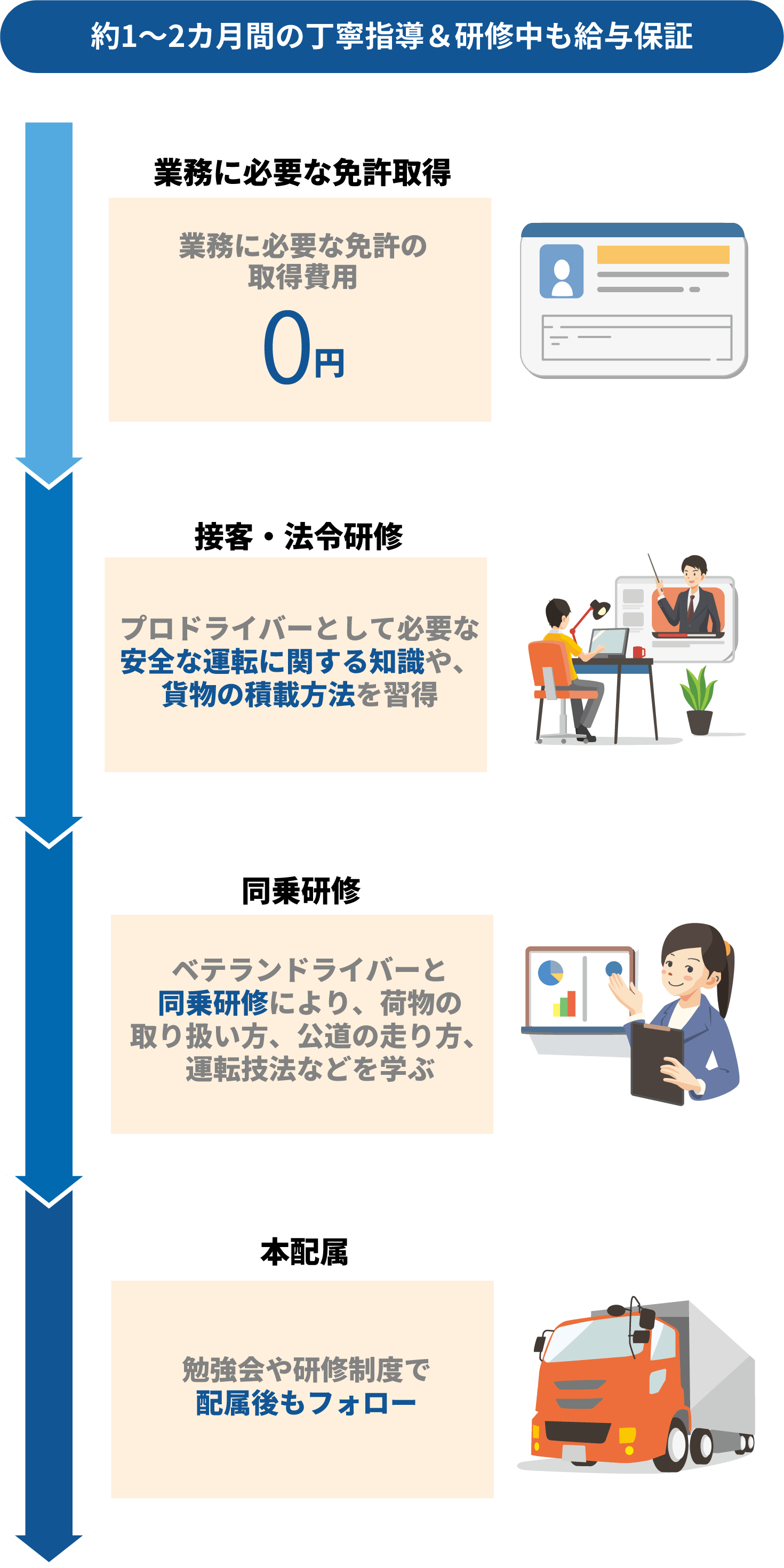 約1~2か月間の丁寧指導＆研修中も給与保証