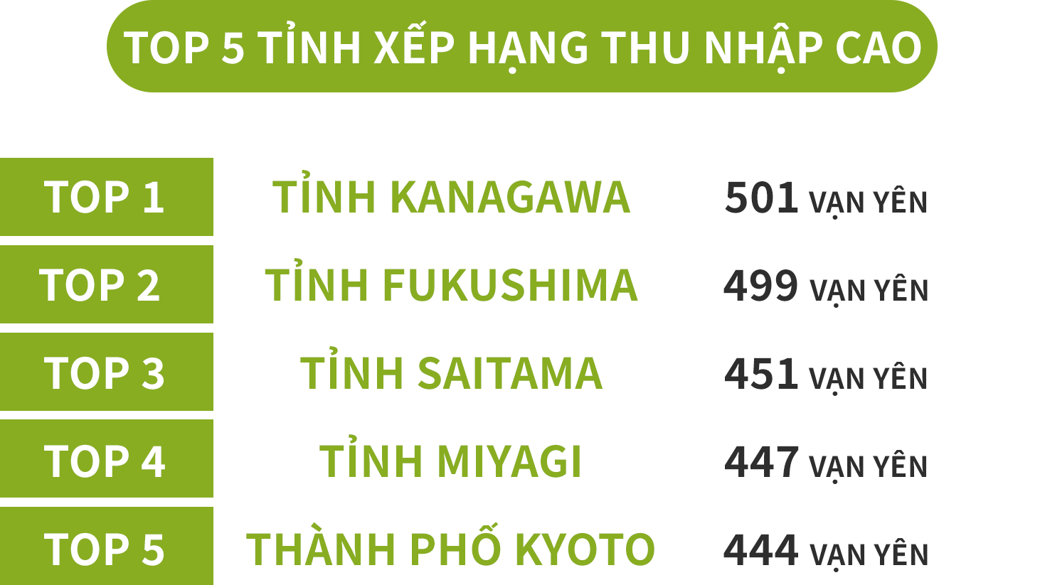 Top 5 thu nhập cao nhất