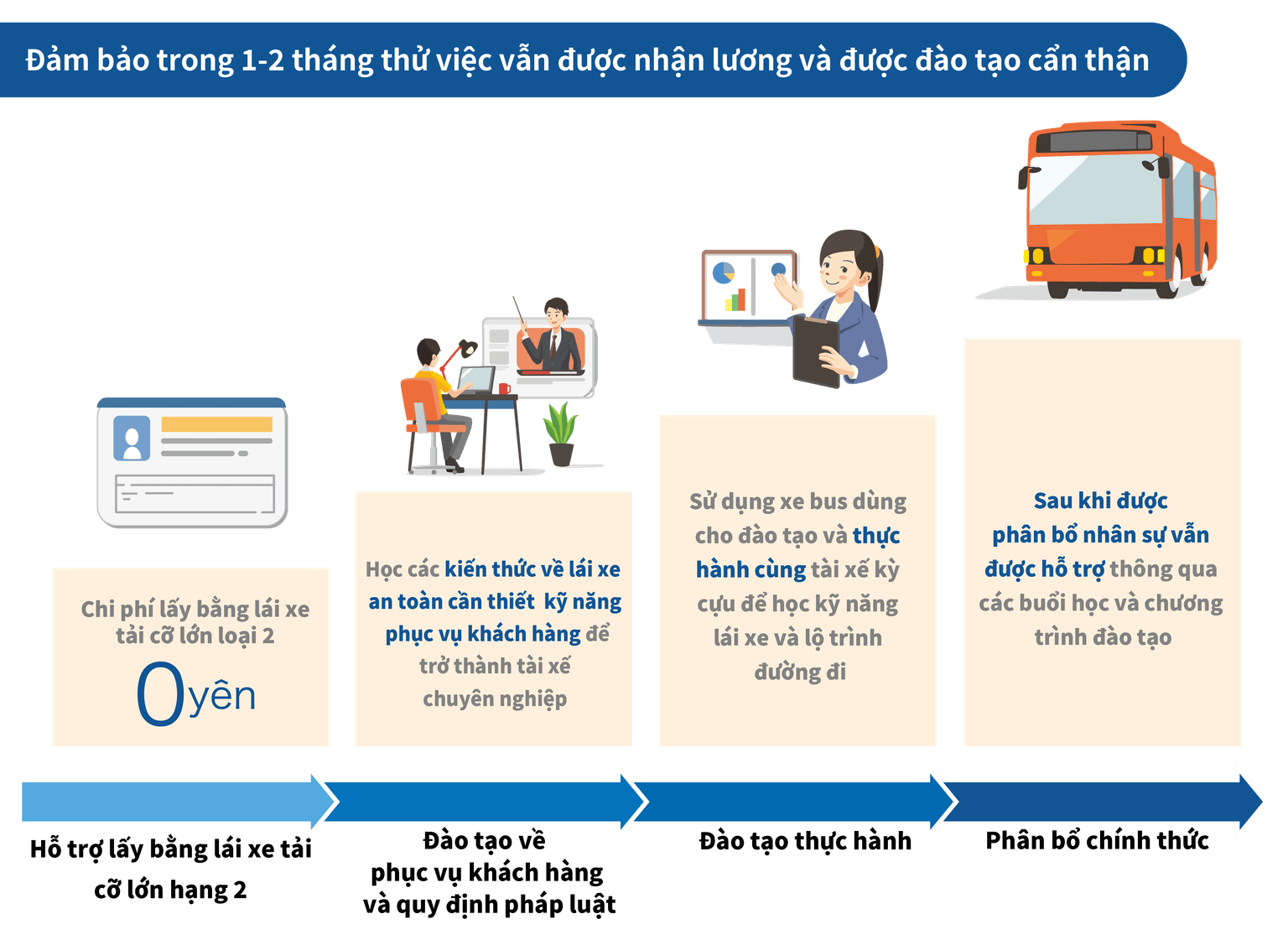Huấn luyện tì mỉ trong khoảng 1 đến 2 tháng & đảm bảo vẫn có lương trong thời gian đào tạo