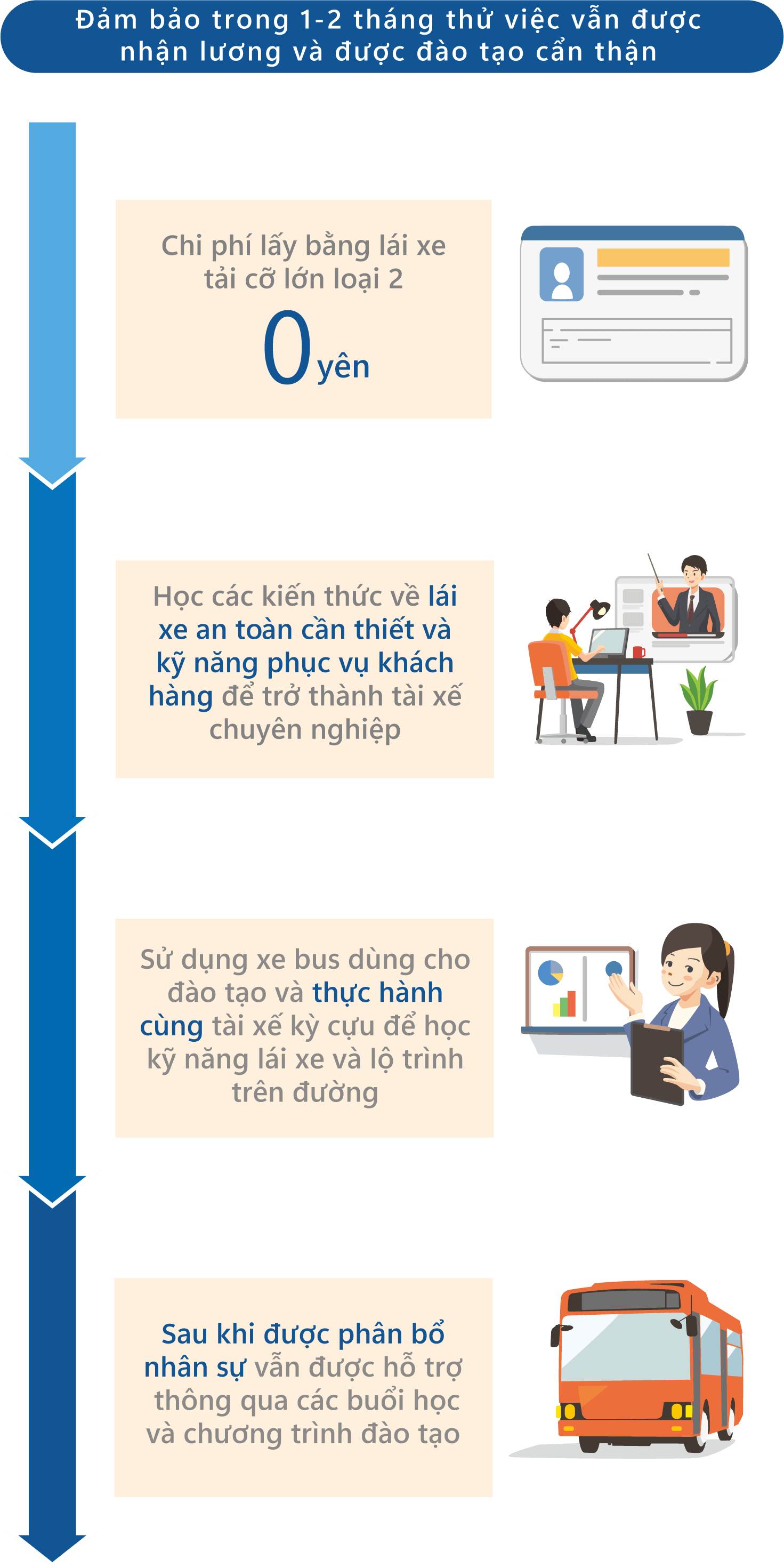 Huấn luyện tì mỉ trong khoảng 1 đến 2 tháng & đảm bảo vẫn có lương trong thời gian đào tạo