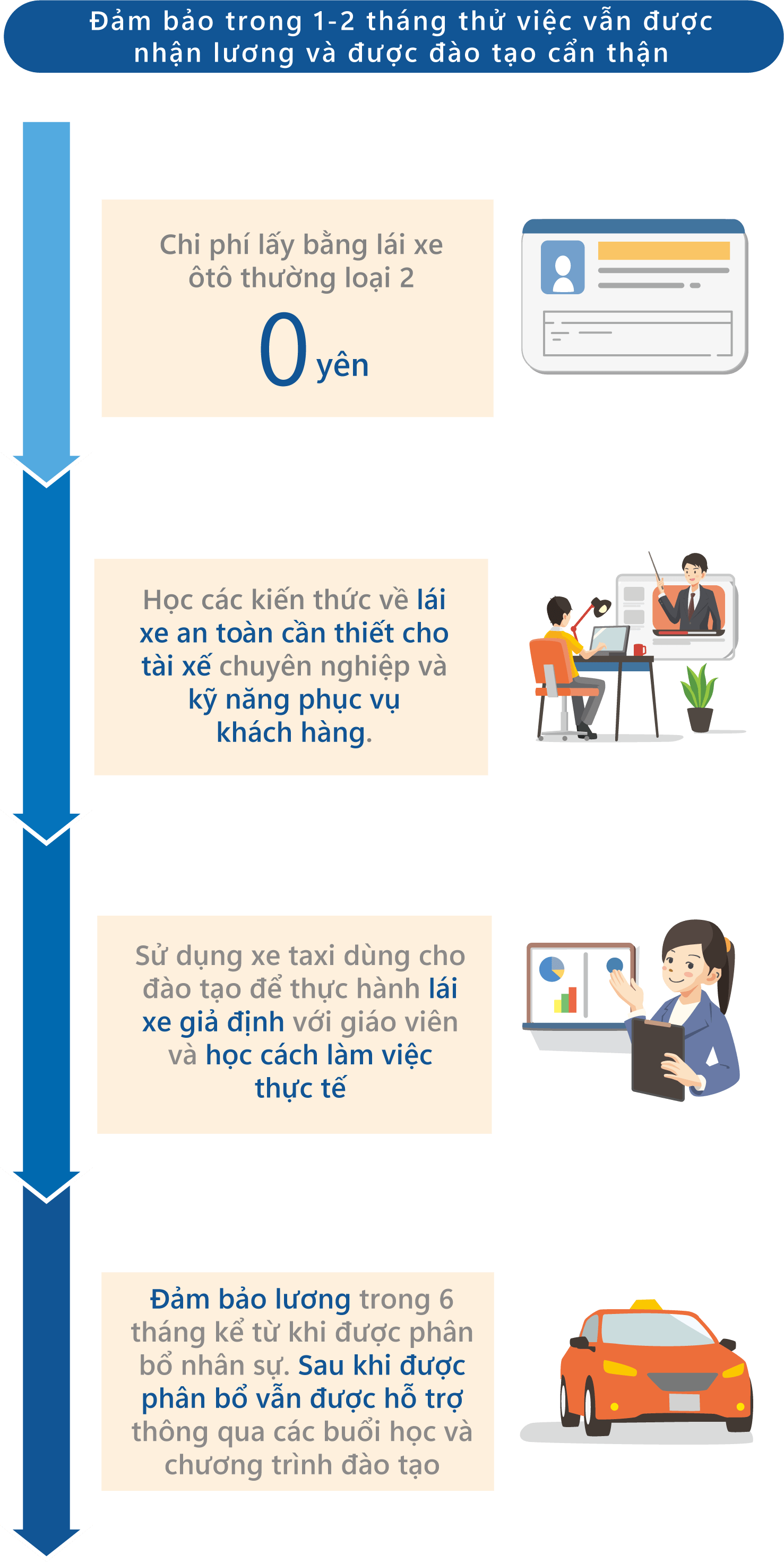 2か月間の丁寧指導＆研修中も給与保証