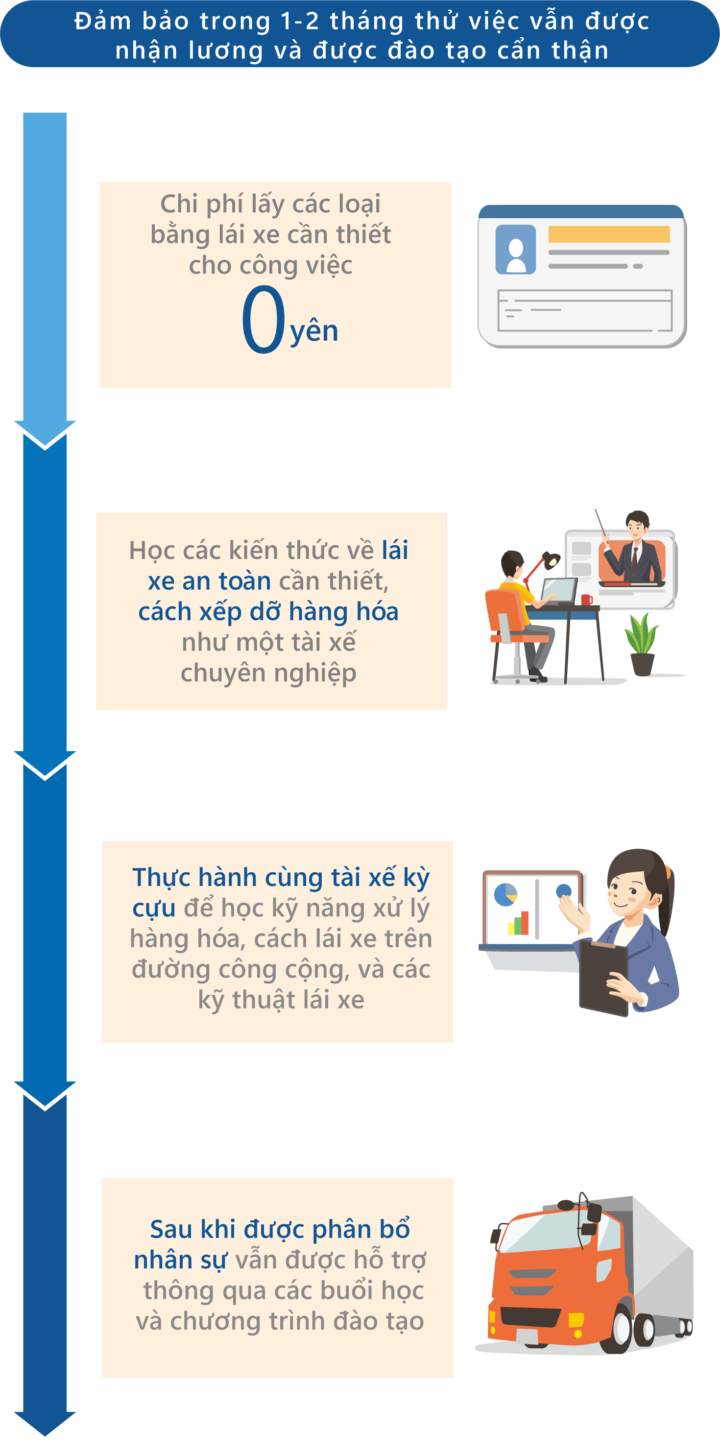 約1~2か月間の丁寧指導＆研修中も給与保証