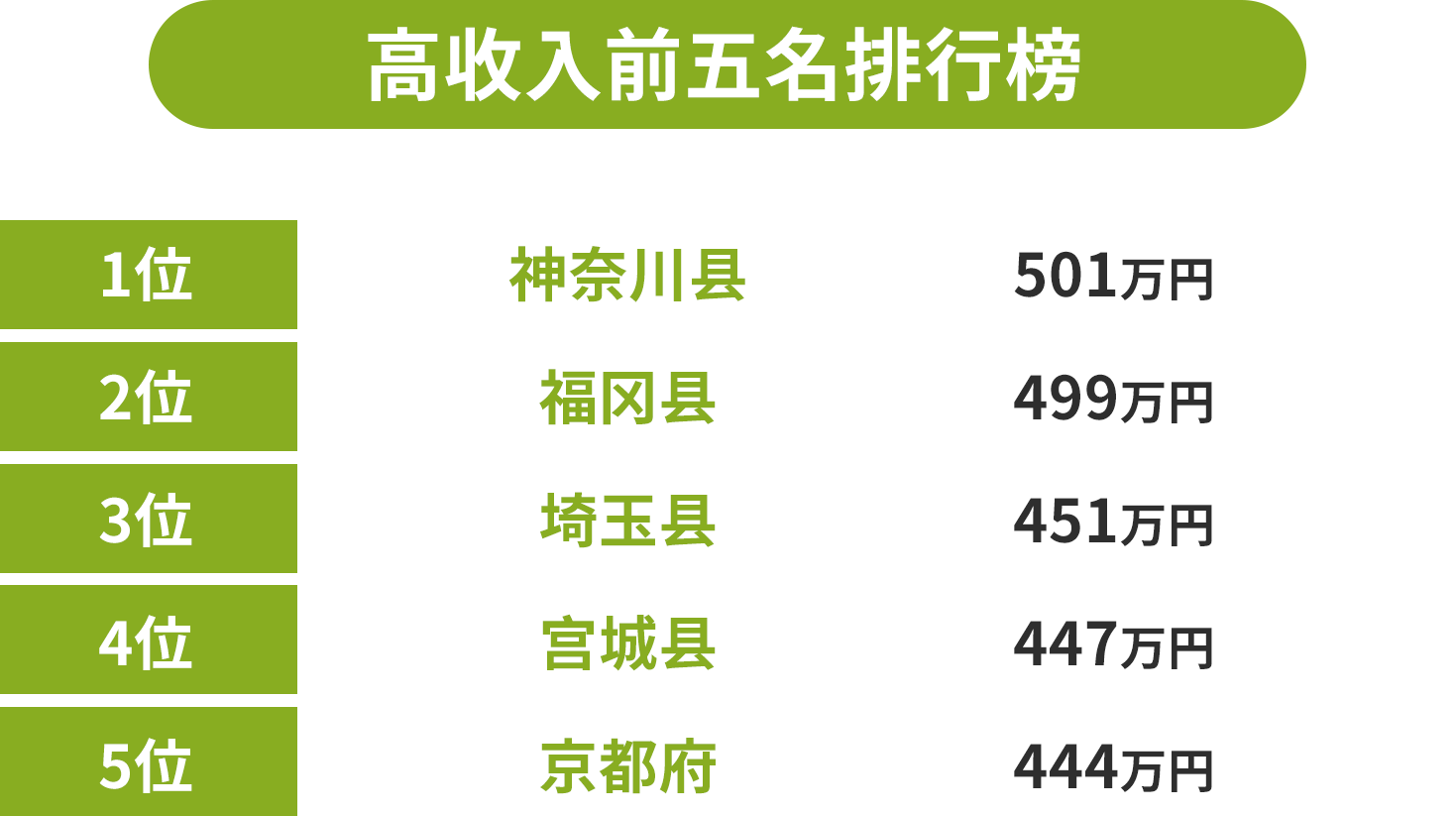 高收入TOP5排行榜