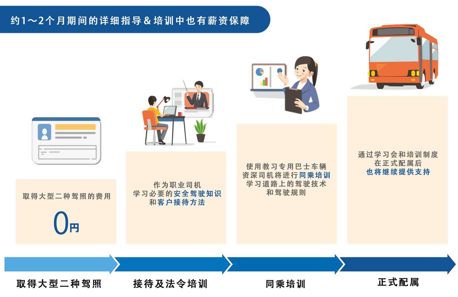 约1~2个月的细心指导&培训期间也有工资保障