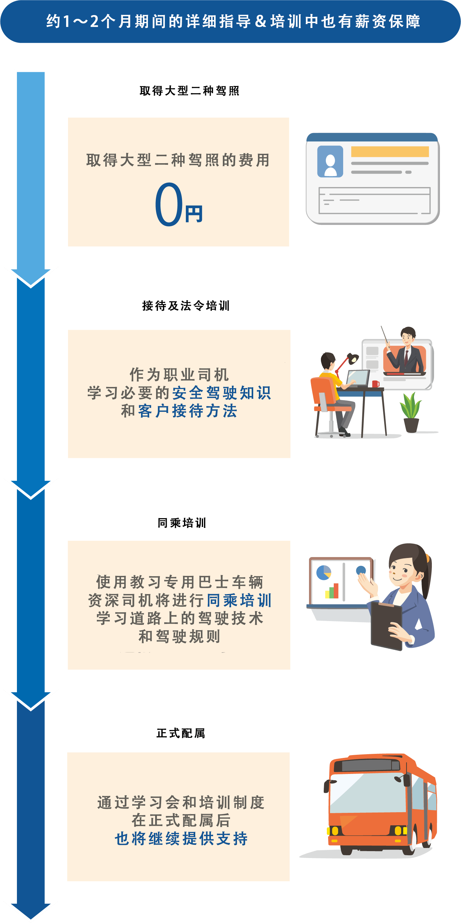 约1~2个月的细心指导&培训期间也有工资保障