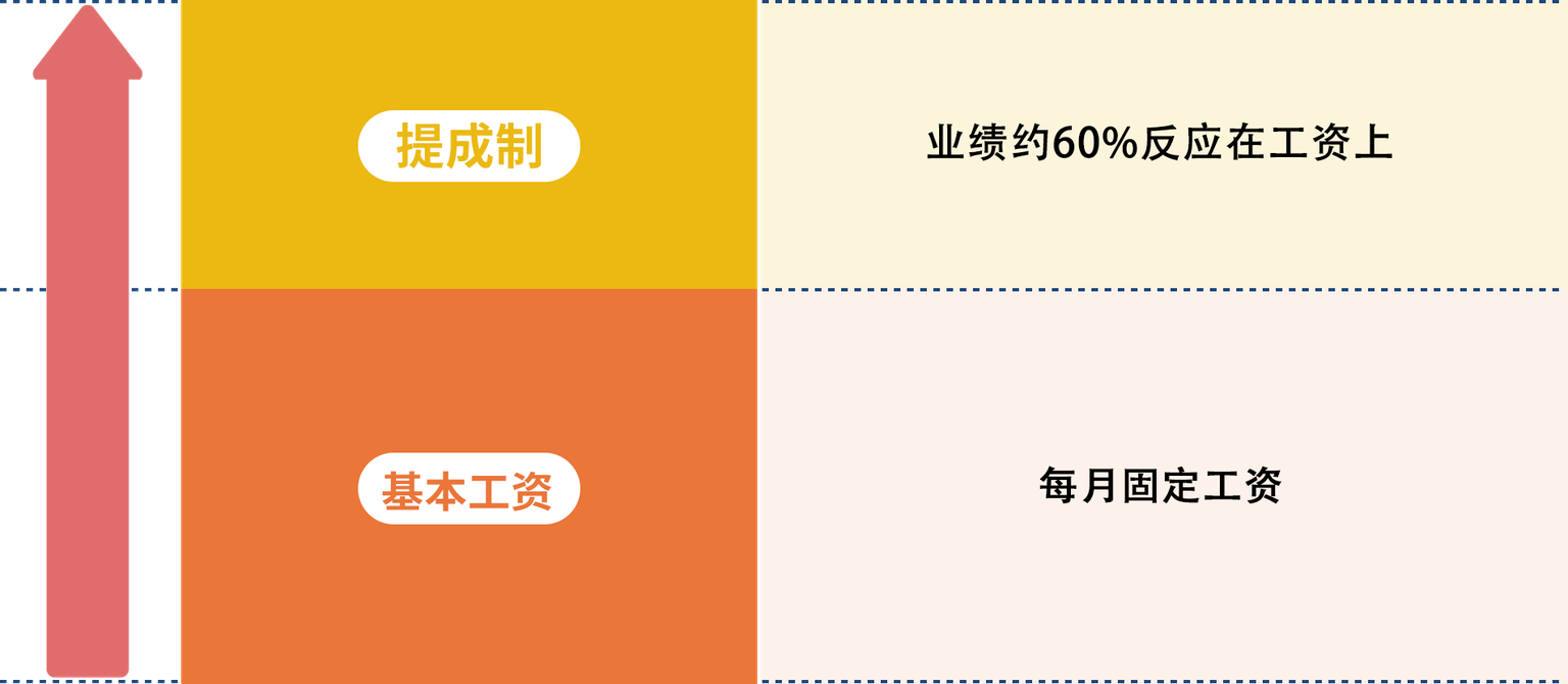 固定給+歩合制の場合の給料