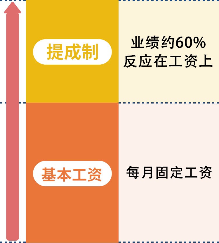 固定給+歩合制の場合の給料