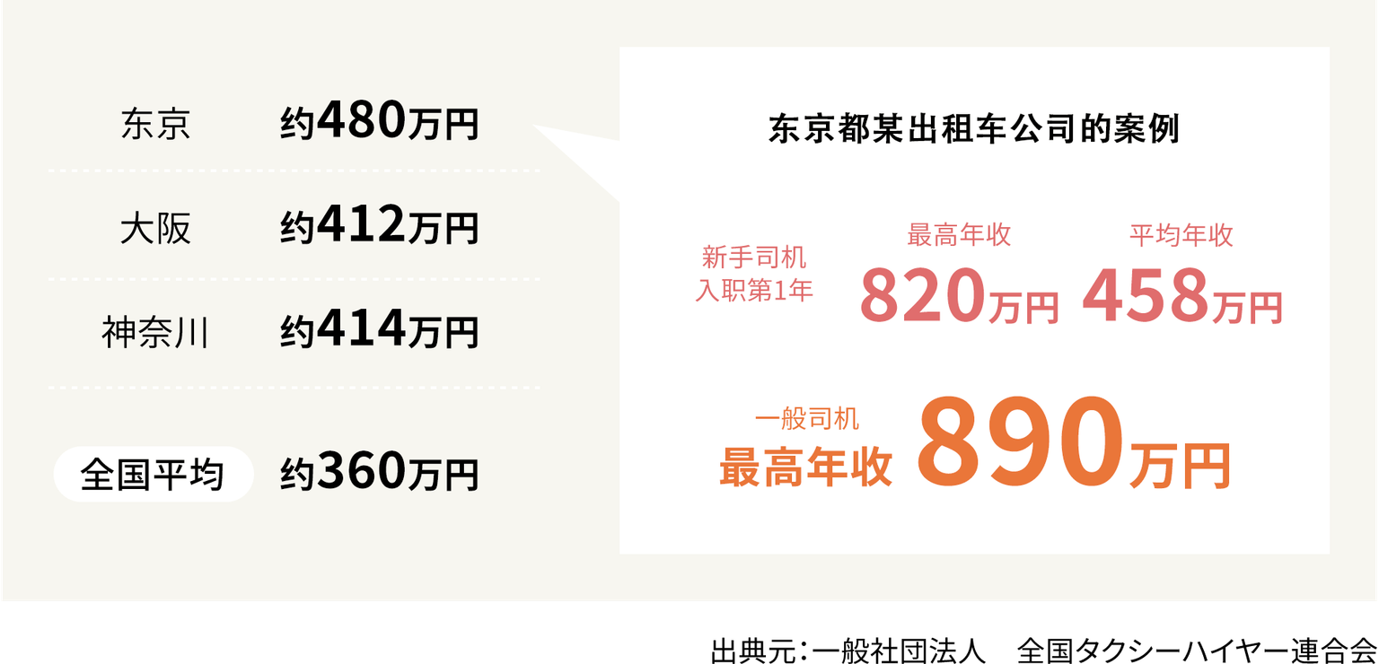 タクシードライバーの平均年収