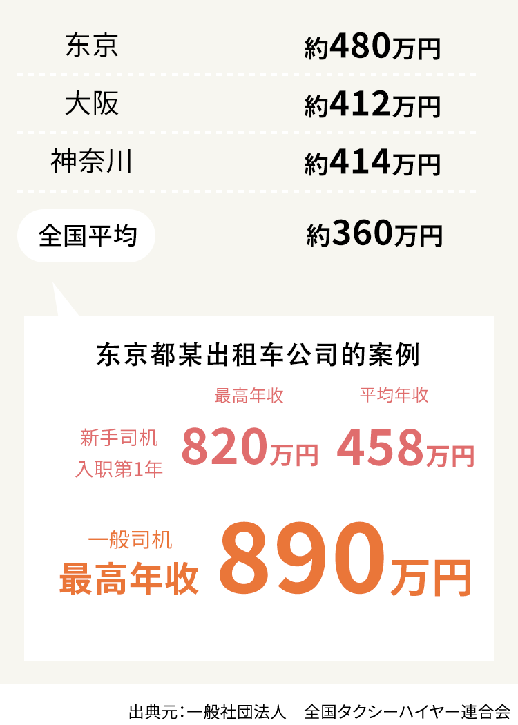 タクシードライバーの平均年収