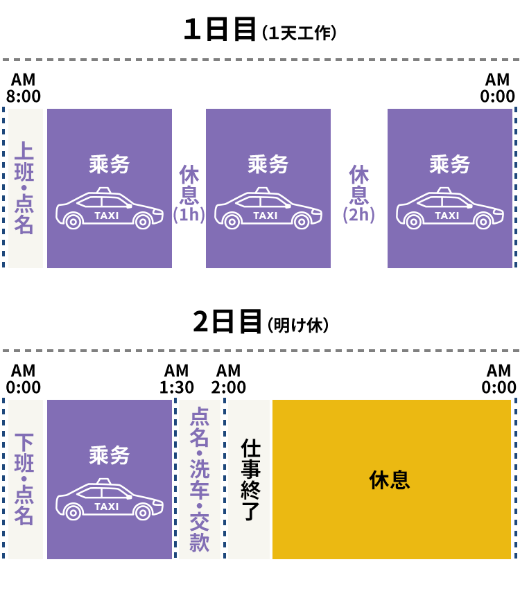 1回の乗務例