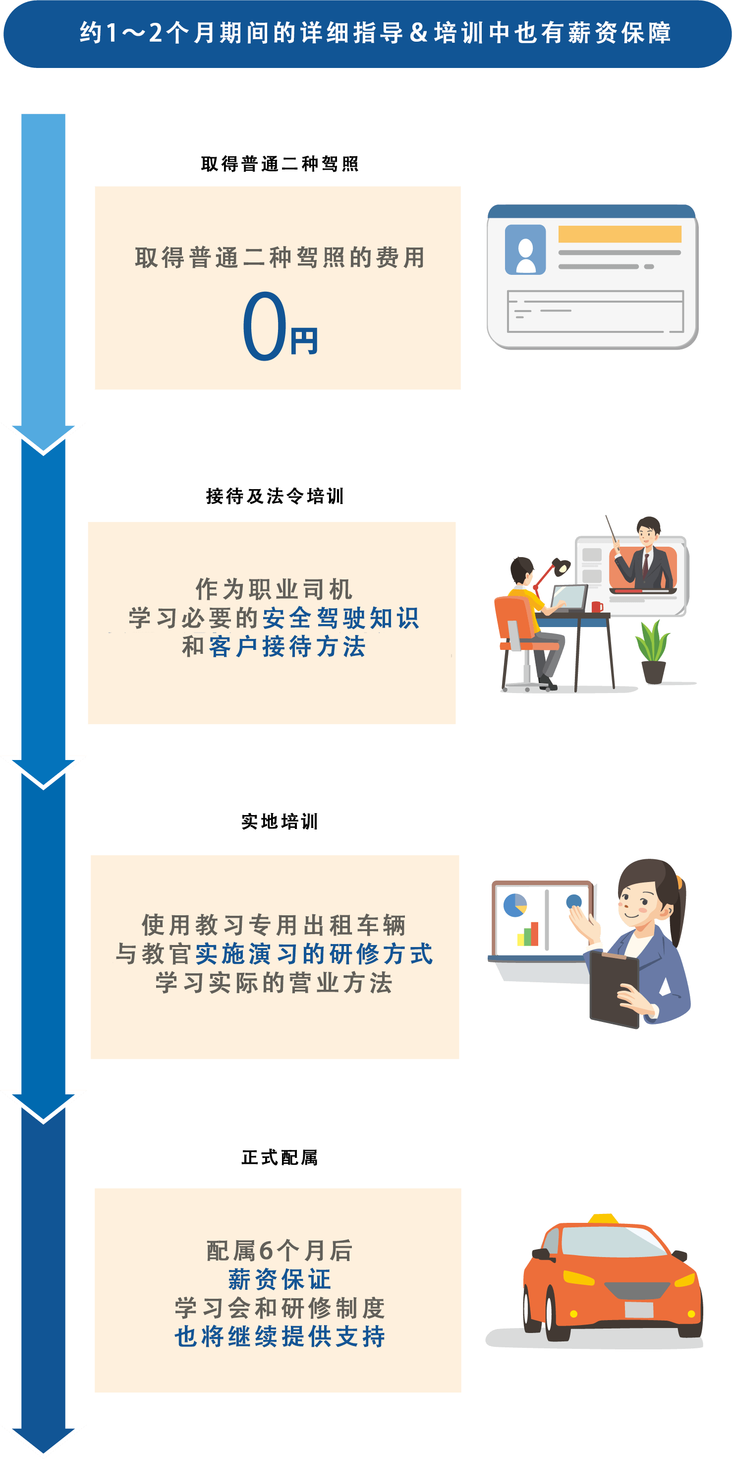 2か月間の丁寧指導＆研修中も給与保証