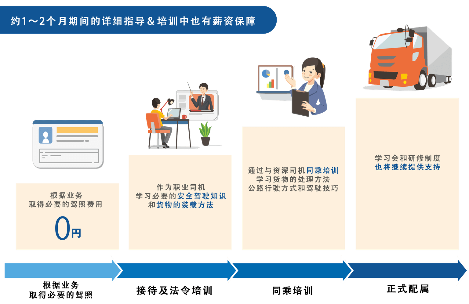 約1~2か月間の丁寧指導＆研修中も給与保証