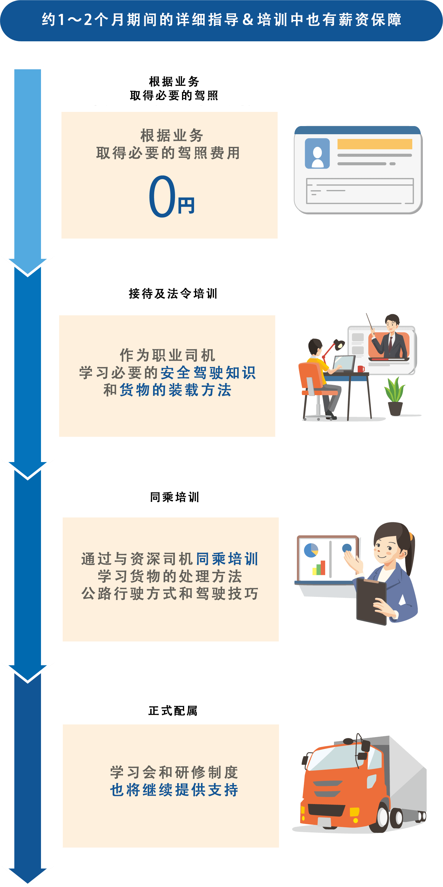 約1~2か月間の丁寧指導＆研修中も給与保証