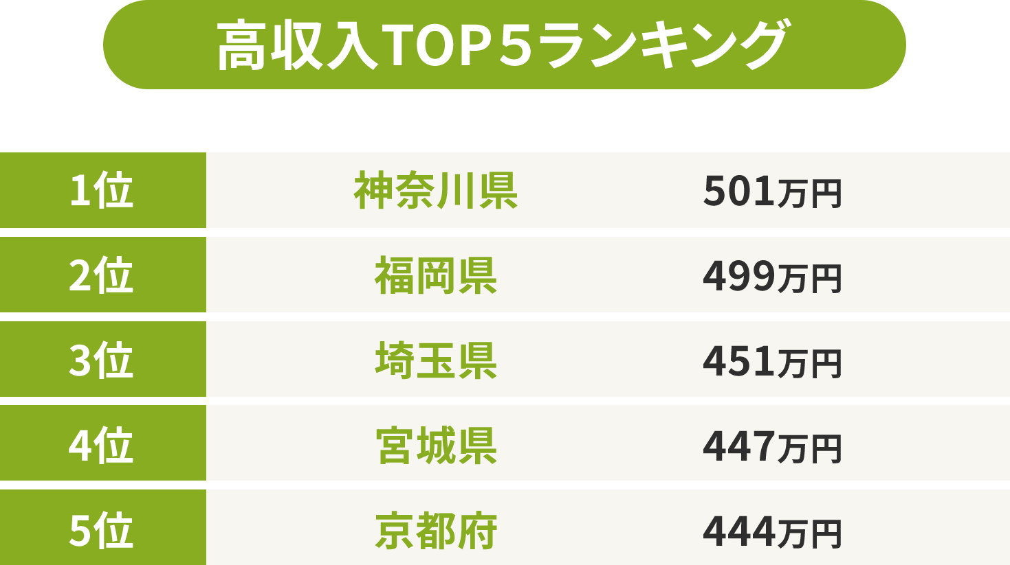 高収入TOP5ランキング