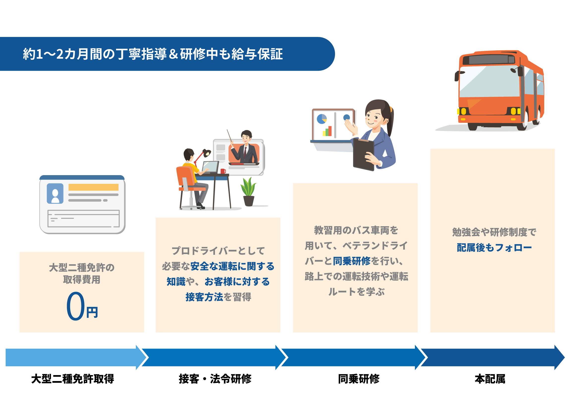 約1~2か月間の丁寧指導＆研修中も給与保証