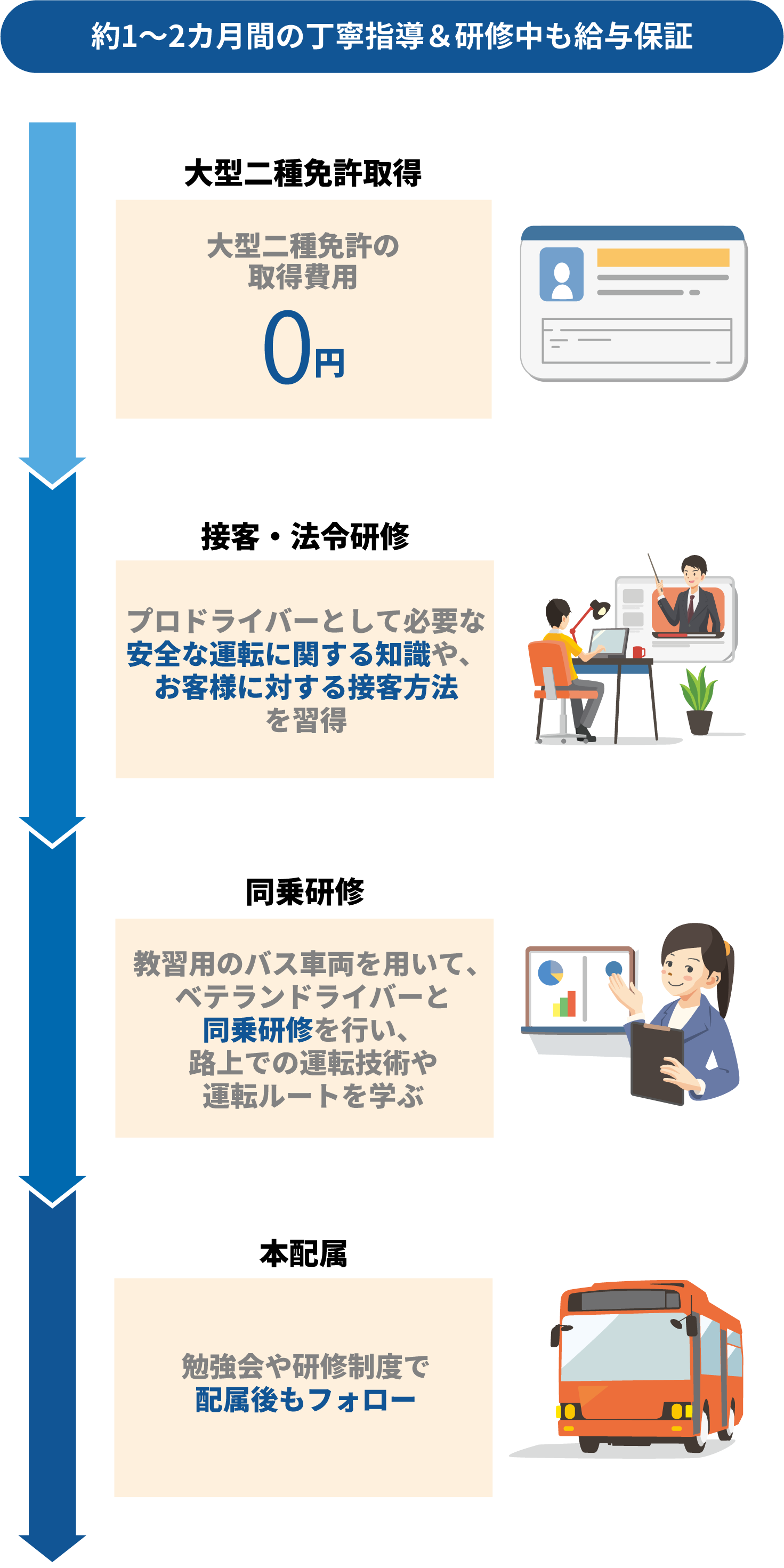 約1~2か月間の丁寧指導＆研修中も給与保証