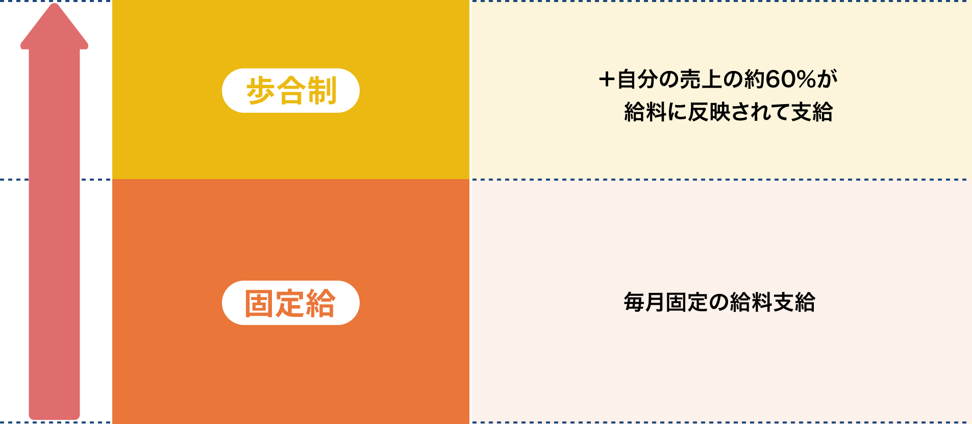 固定給+歩合制の場合の給料