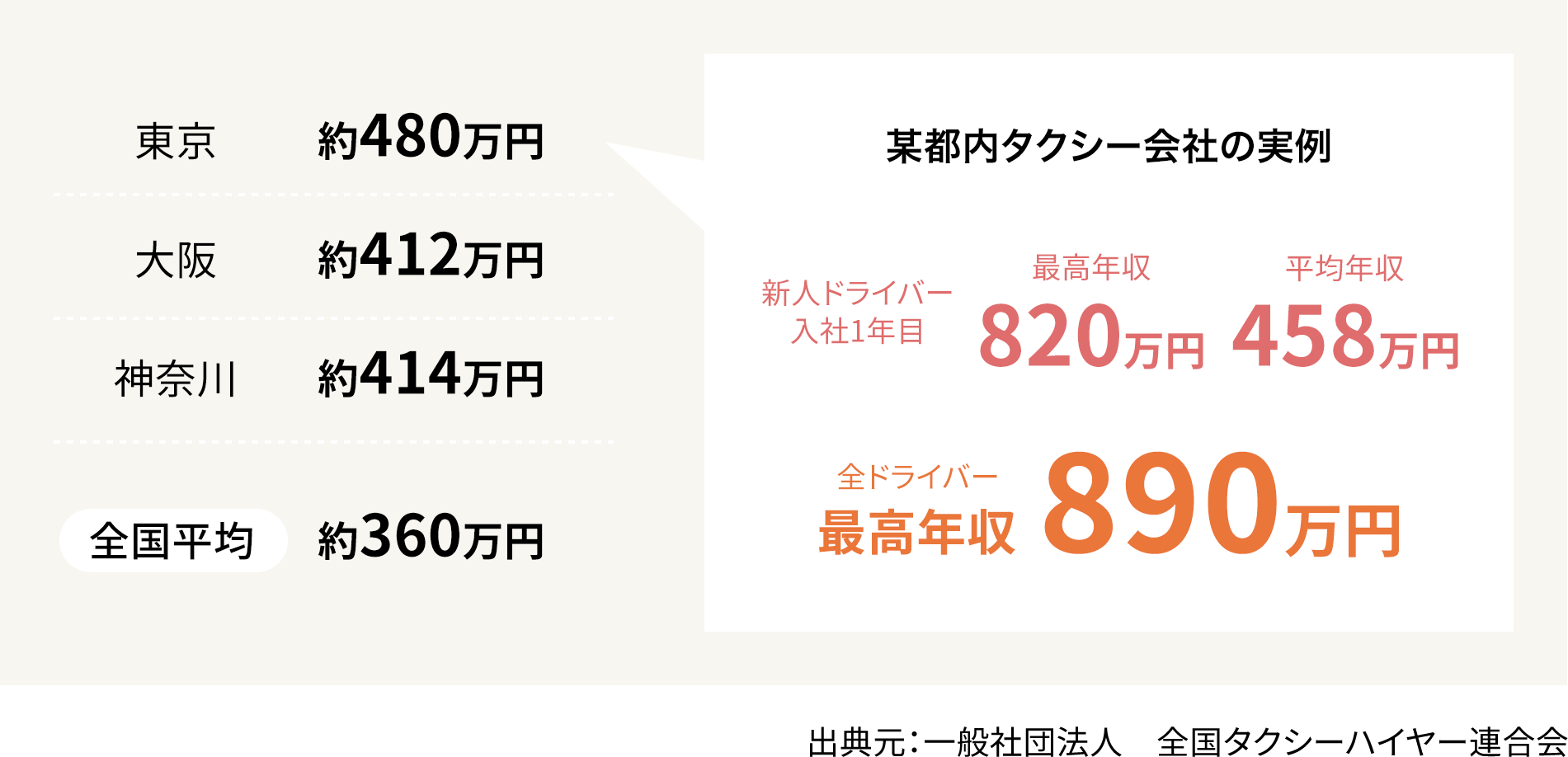 タクシードライバーの平均年収