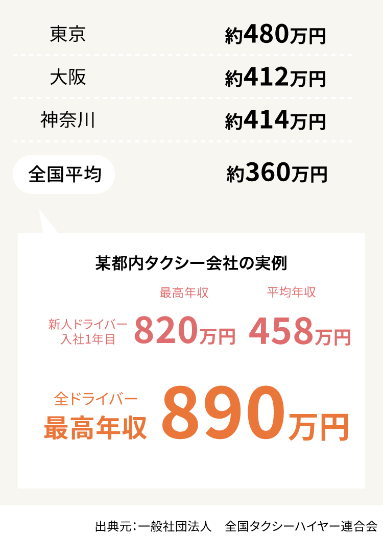 タクシードライバーの平均年収