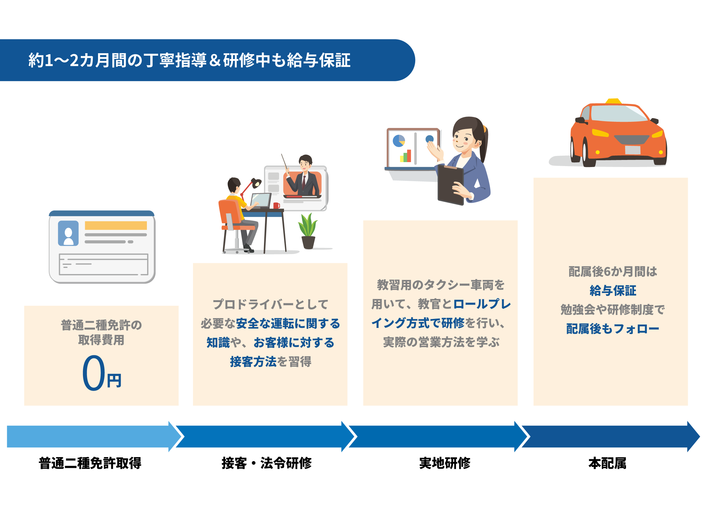 約1~2か月間の丁寧指導＆研修中も給与保証