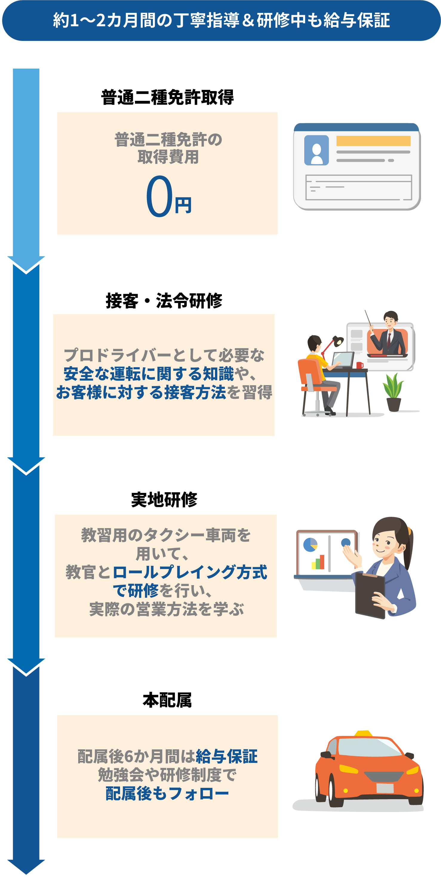 約1~2か月間の丁寧指導＆研修中も給与保証