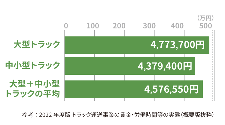 物流ドライバーの平均給与