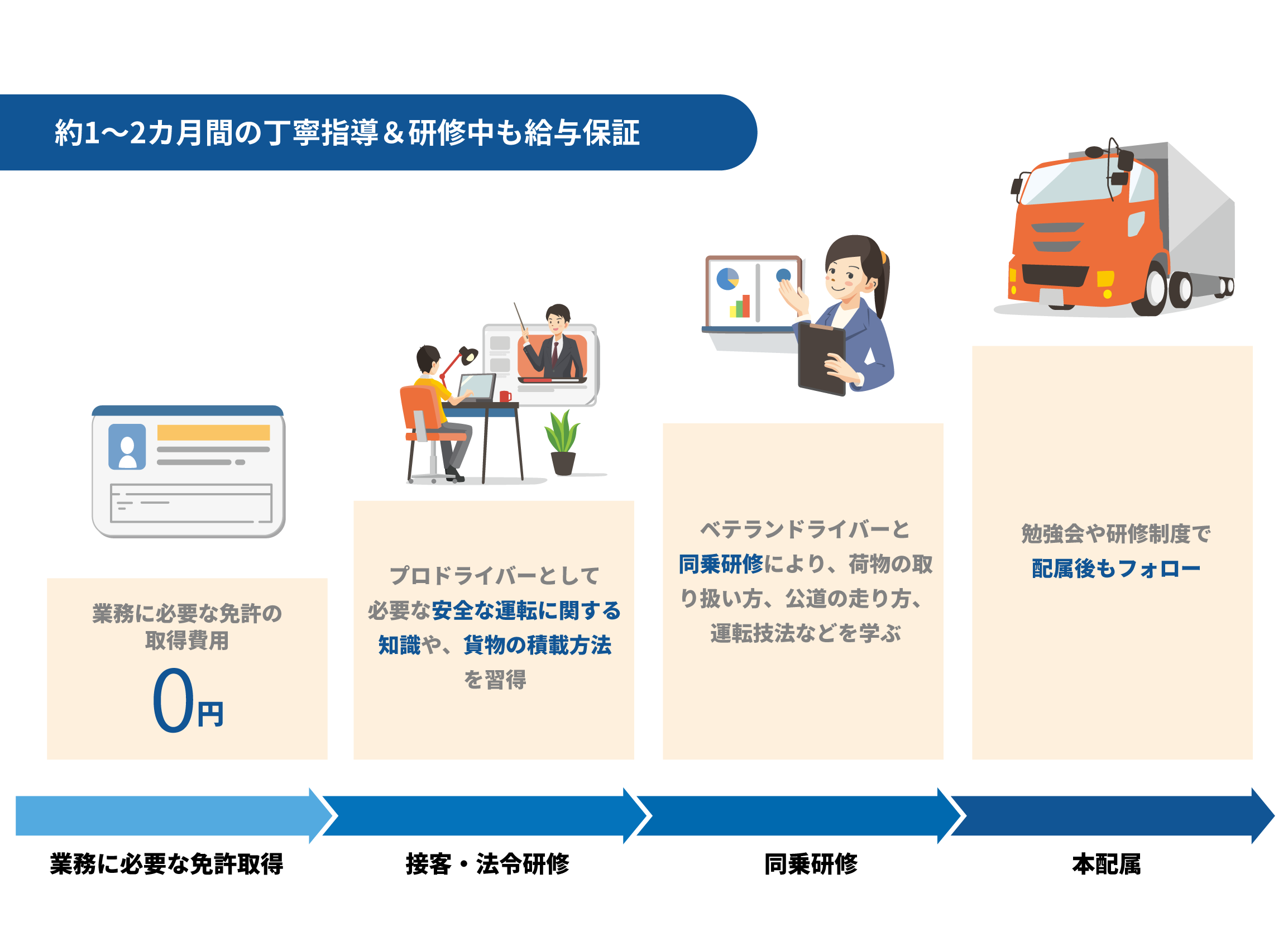 約1~2か月間の丁寧指導＆研修中も給与保証