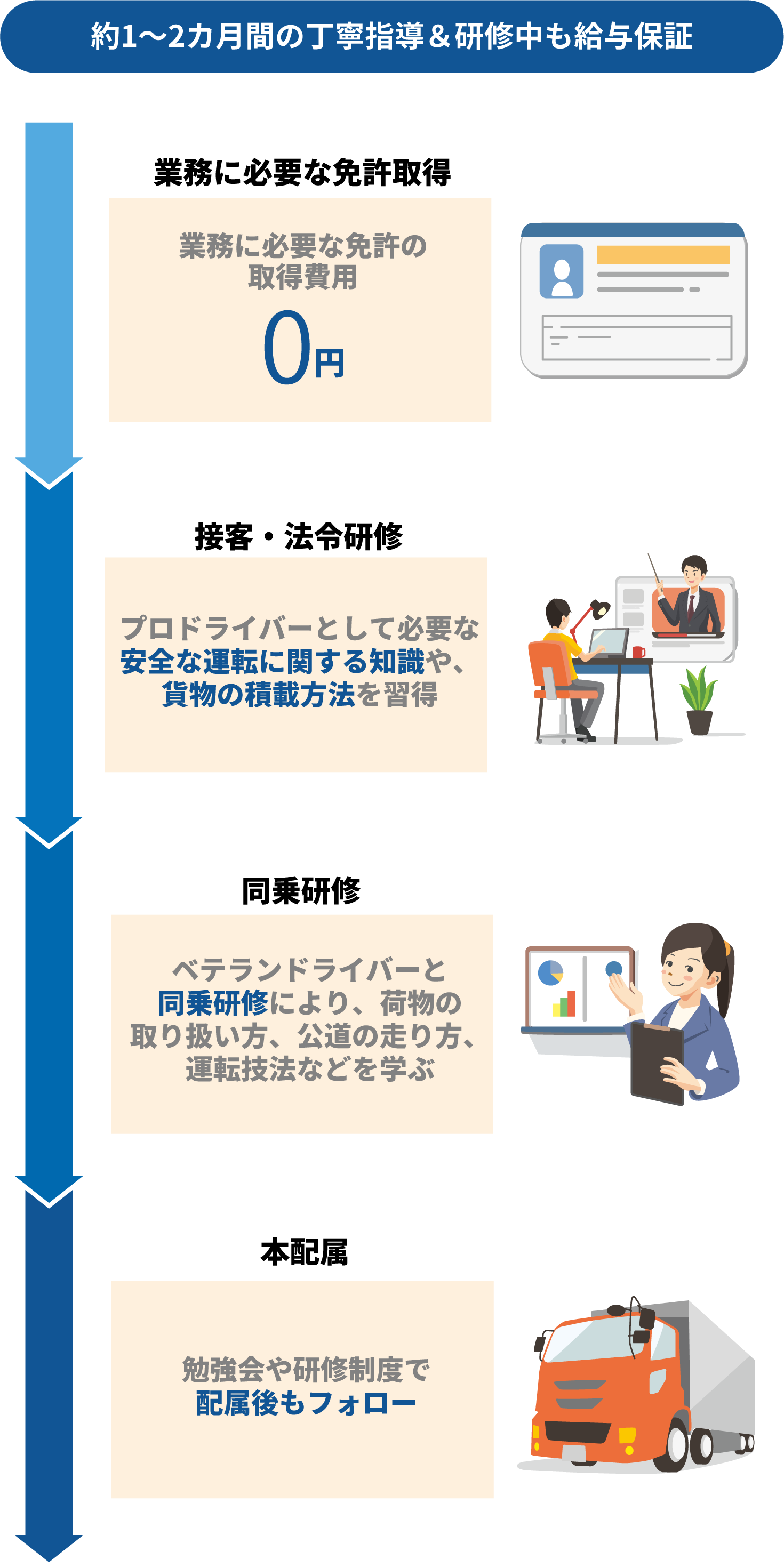 約1~2か月間の丁寧指導＆研修中も給与保証